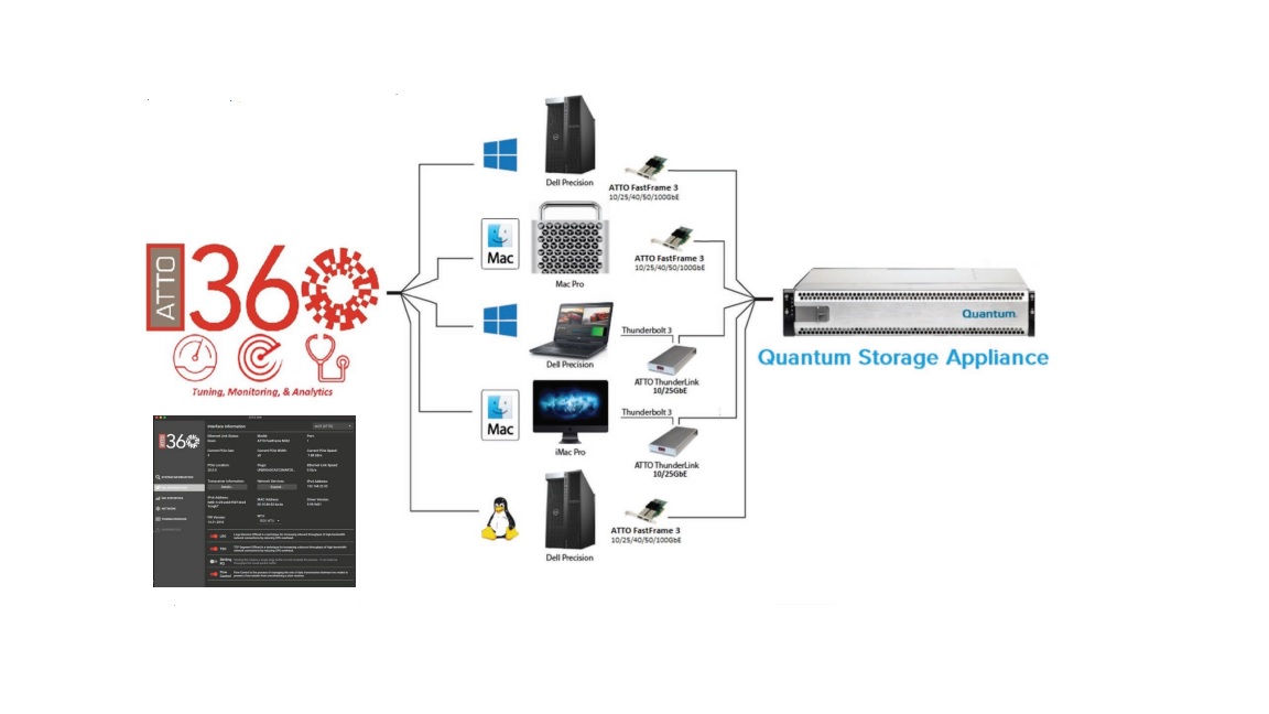 quantum_topology-903ce ATTO Ethernet and ATTO360 Networking Software optimize networks to leverage the full performance of Quantum Storage.