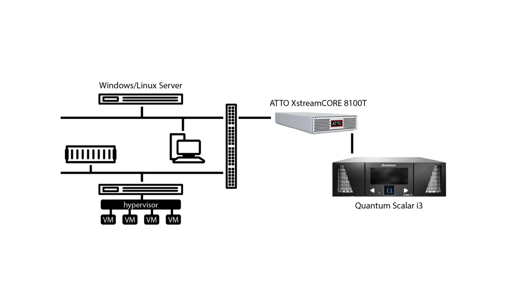 Quantum Scalar_8100T Quantum Scalar with ATTO XstreamCORE 8100T