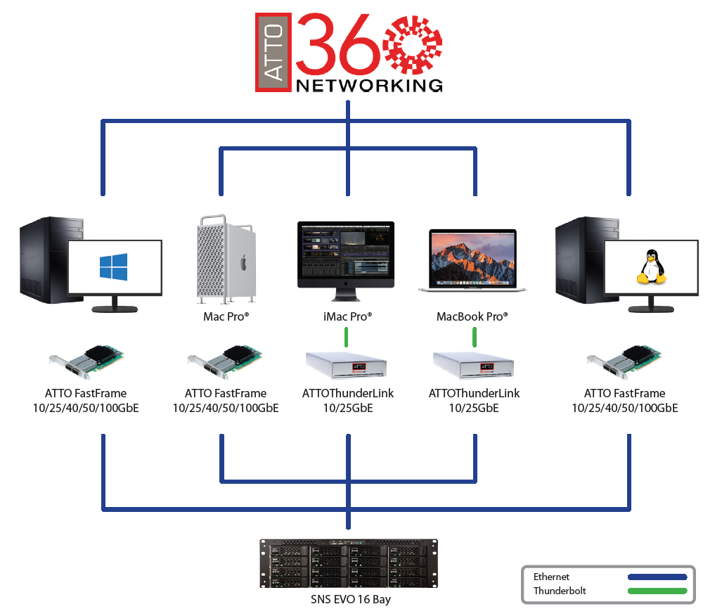SNS-topology Studio Network Solutions’ EVO Suite optimized by ATTO 360 and ATTO Ethernet